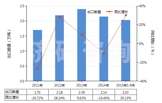 2011-2015年9月中國六氟鋁酸鈉(人造冰晶石)(HS28263000)出口量及增速統(tǒng)計